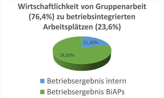 Bild Betriebsintegrierte Arbeitsplätze erwirtschaften höhere Erlöse als klassische Gruppenarbeit