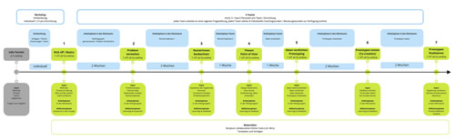 Diagramm Entwicklungsprozess