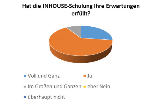 Diagramm Umfrageergebnis INHOUSE-Schulung