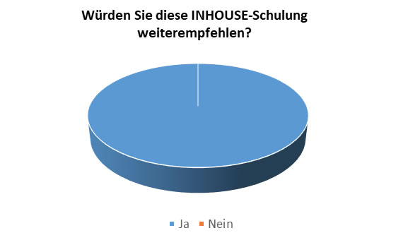 Diagramm Umfrageergebnis INHOUSE-Schulung