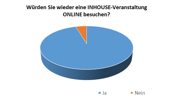 Diagramm Umfrageergebnis INHOUSE-Schulung